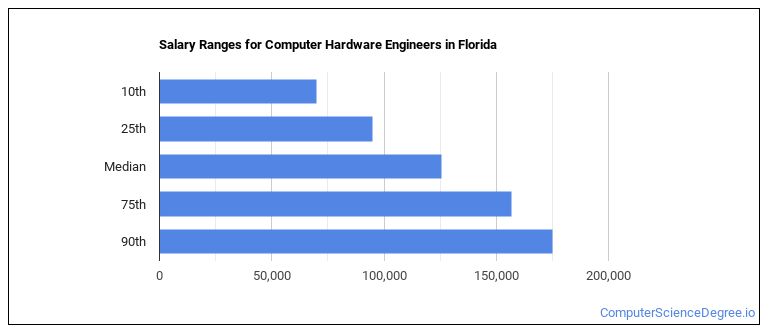 Computer Job Florida Computer Hardware Engineers Jobs in Florida - Computer Science Degree