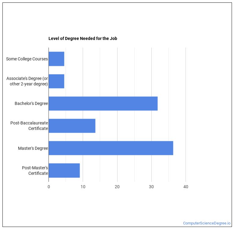 What is a Computer Network Architect & What do They Do? Computer Science Degree