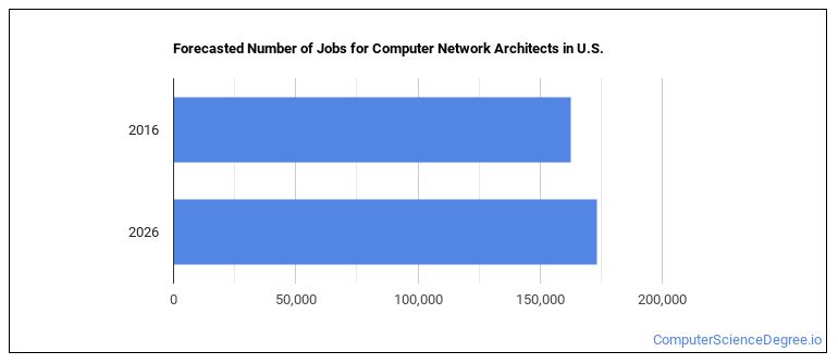 senior network architect salary