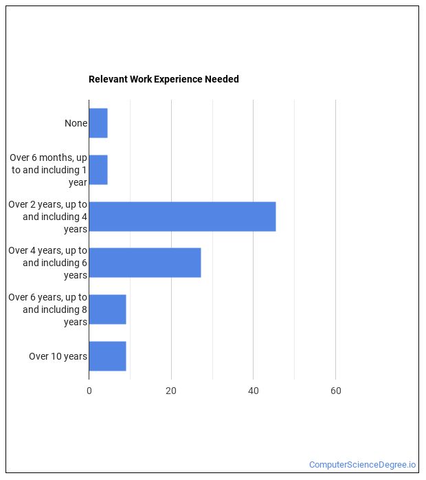 What is a Computer Network Architect & What do They Do? Computer Science Degree