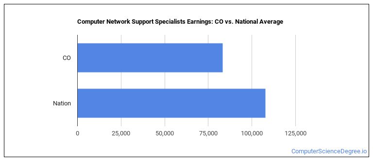 Computer Network Support Specialists earnings in Colorado vs. the national average