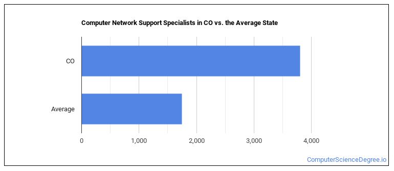 Computer Network Support Specialists in Colorado vs. the average state