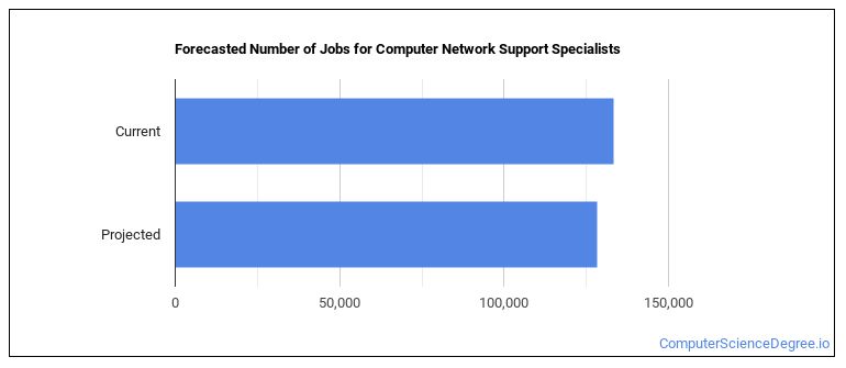 Forecasted number of jobs for Computer Network Support Specialists