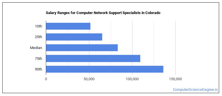 Salary ranges for Computer Network Support Specialists in Colorado