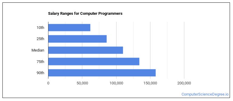 Computer Programming Technology Salary Job Description: Computer Programmers - Computer Science Degree
