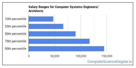 Is Computer Systems Engineer/Architect a Good Job? - Computer Science ...
