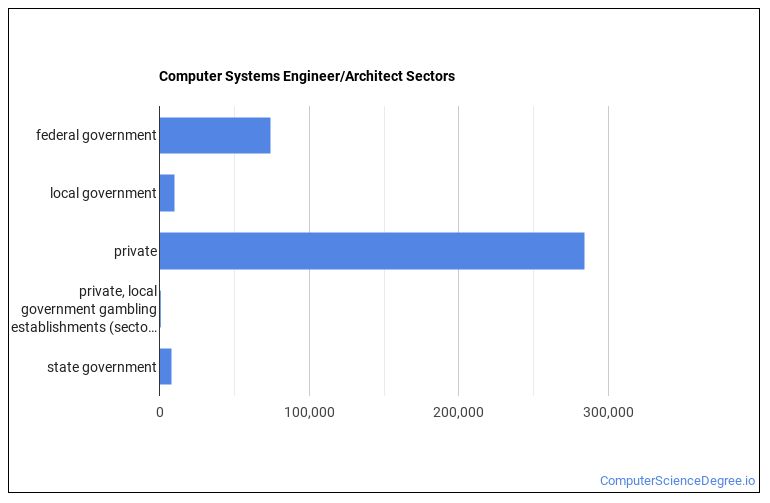 Is Computer Systems Engineer/Architect a Good Job? - Computer Science ...