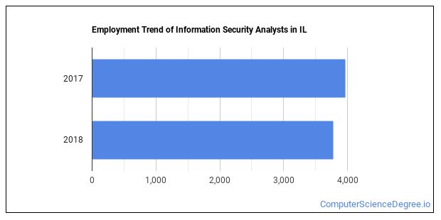 information-security-analysts-in-illinois-computer-science-degree