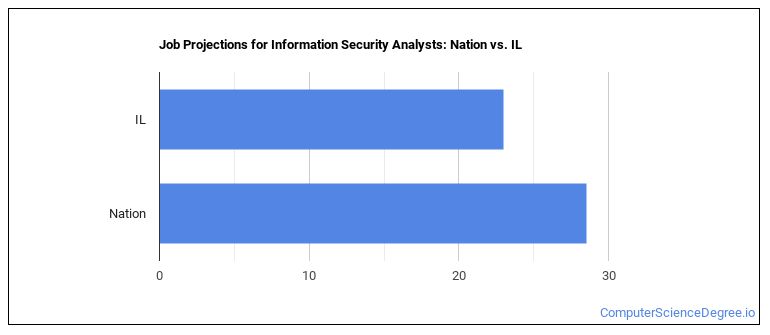 information-security-analysts-in-illinois-computer-science-degree