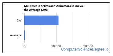 Multimedia Artists and Animators in California - Computer Science Degree
