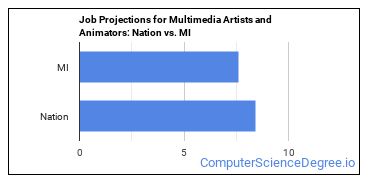 Multimedia Artists and Animators in Michigan - Computer Science Degree