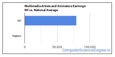 Multimedia Artists and Animators in New York - Computer Science Degree