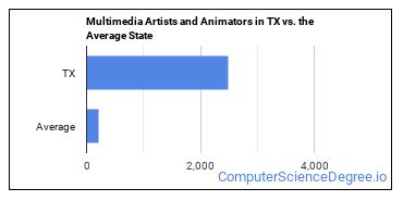 Multimedia Artists and Animators in Texas - Computer Science Degree