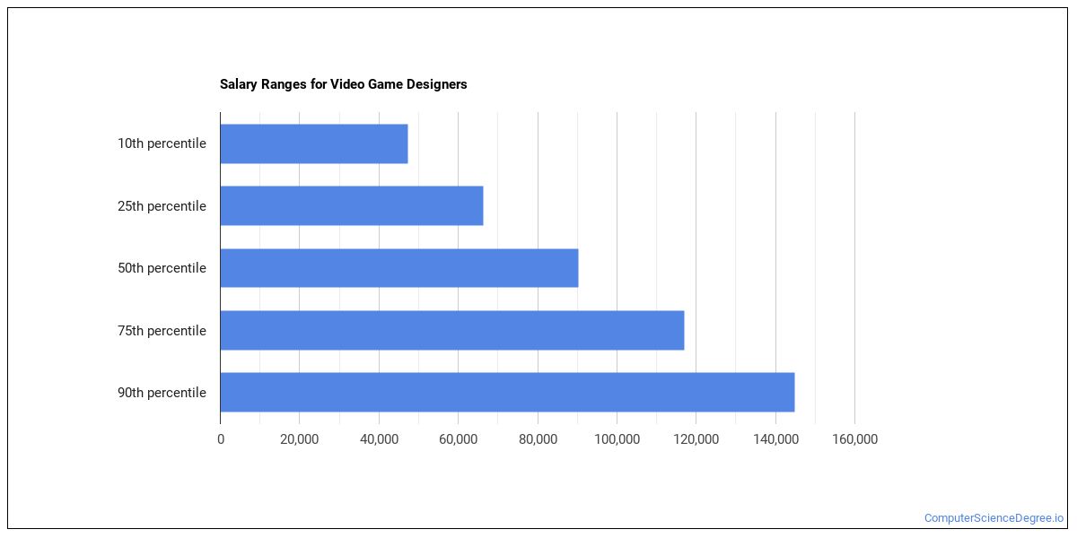 Career Path and Salary for Video Game Designers