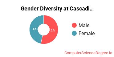 Gender Diversity at Cascadia College