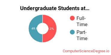 Number of Undergraduate Students at Cascadia College