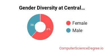 Gender Diversity at Central Georgia Technical College