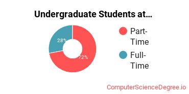 Number of Undergraduate Students at Central Georgia Technical College