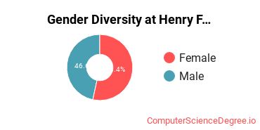 Gender Diversity at Henry Ford College