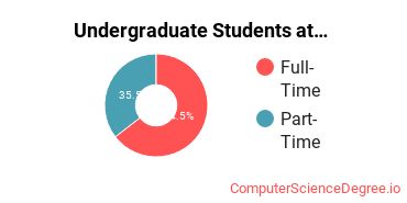 Number of Undergraduate Students at LDS Business College