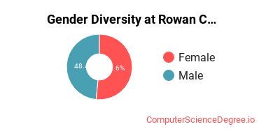 Gender Diversity at Rowan College at Gloucester County