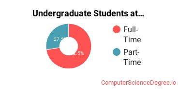 Number of Undergraduate Students at SUNY Broome Community College