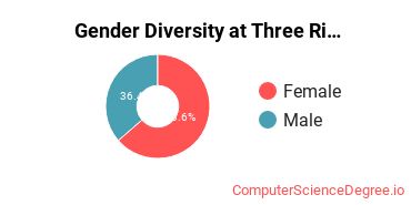 Gender Diversity at Three Rivers College