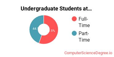 Number of Undergraduate Students at Three Rivers College