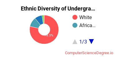 Three Rivers College Student Ethnic Diversity Statistics