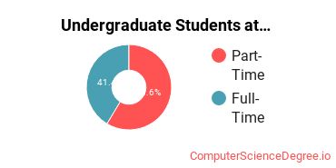 Number of Undergraduate Students at University of Arkansas-Pulaski Technical College