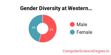 Gender Diversity at Western Technical College