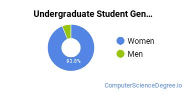 Undergraduate Student Gender Diversity at  American Institute - West Hartford