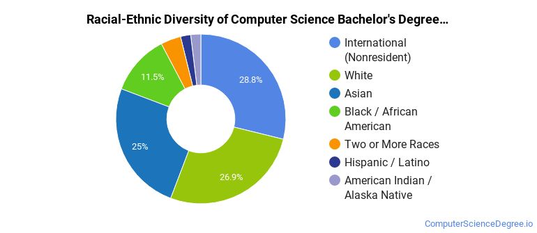 Computer Science Diversity The Computer Science Major at Amherst College - Computer Science Degree