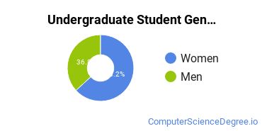 Undergraduate Student Gender Diversity at  ASU - West