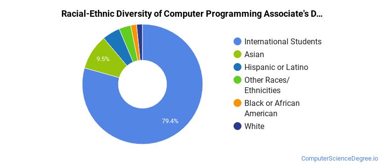The Programming Major at ASA College - Computer Science Degree