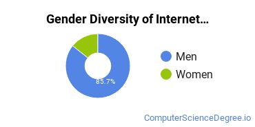 Baker College Gender Breakdown of Internet Technology Associate's Degree Grads