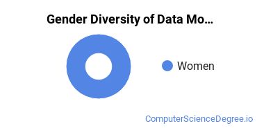 Bellarmine U Gender Breakdown of Data Modeling/Warehousing & Database Administration Master's Degree Grads