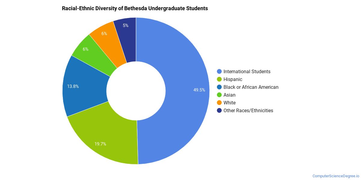 New Student  Bethesda University