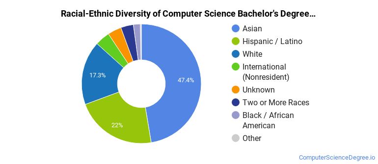 Computer Science Diversity The Computer Science Major at California State Polytechnic University ...