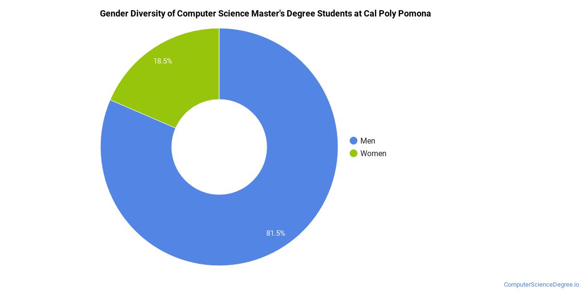 The Compsci Major At California State Polytechnic University Pomona Computer Science Degree