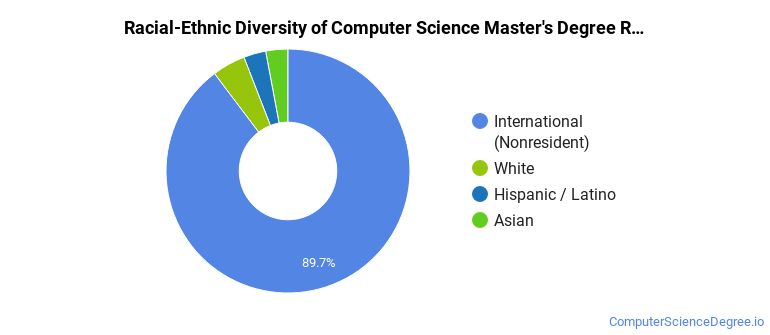 Computer Science Diversity The Computer Science Major at California State University-Dominguez ...