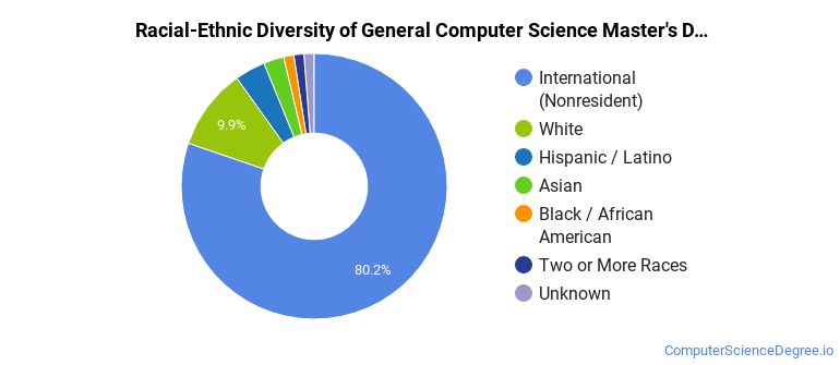 Computer Science Diversity The General Computer Science Major at California State University ...
