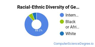 Racial-Ethnic Diversity of General Computer & Information Sciences Majors at California University of Management and Sciences