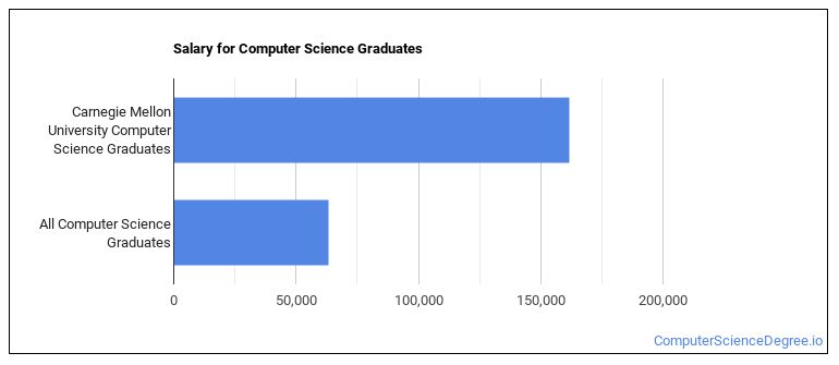 carnegie mellon computer science phd acceptance rate