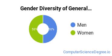 CCSU Gender Breakdown of General Information Science Master's Degree Grads