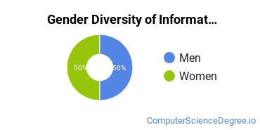 CCSU Gender Breakdown of Information Science Master's Degree Grads