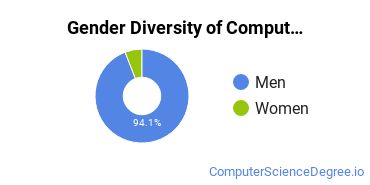 Charter Oak State College Gender Breakdown of Computer & IS Security Bachelor's Degree Grads