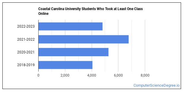 Coastal Carolina University Computer Science Majors - Computer Science