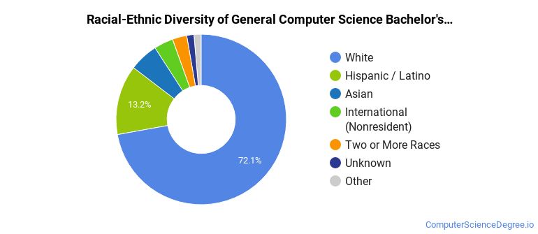 Racial-ethnic diversity of General Computer Science majors at Colorado State University-Fort Collins
