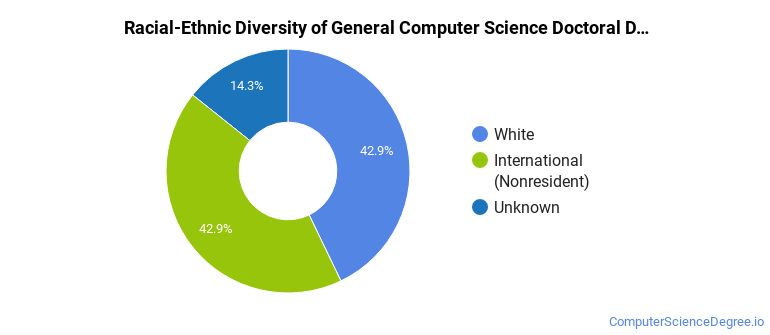 Racial-ethnic diversity of General Computer Science majors at Colorado State University-Fort Collins
